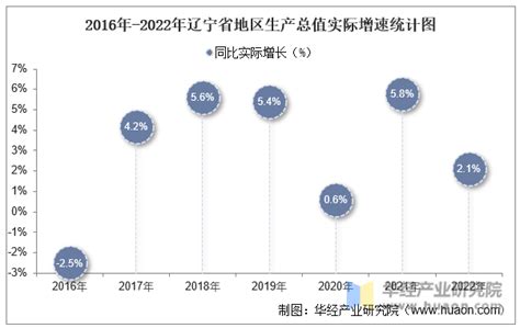 2022年辽宁省地区生产总值以及产业结构情况统计华经情报网华经产业研究院