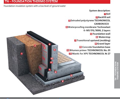 Foundation Insulation System Insulation Solutions Ireland