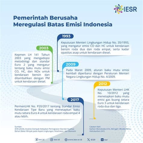 bahan bakar minyak  indonesia  berkualitas rendah iesr