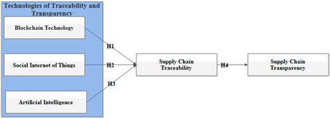 Sustainability Free Full Text The Impact Of Technologies Of Traceability And Transparency In