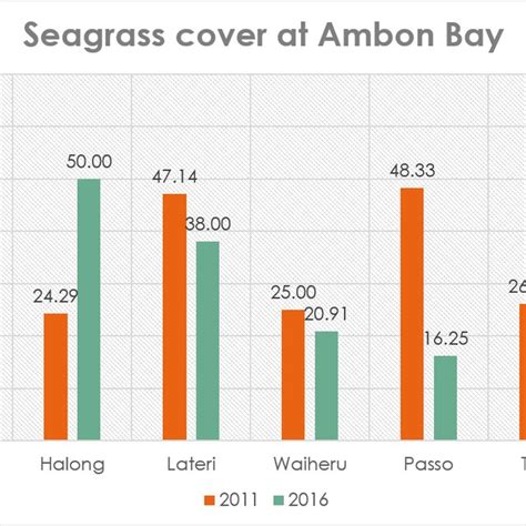 Averages Of Seagrass Canopy Cover In Seven Seagrass Beds At Ambon Bay Download Scientific