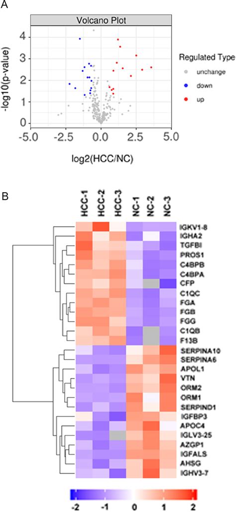 Volcano Plot And Hierarchical Clustering Analysis Of Deps In The Sevs