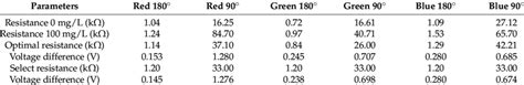 Selection of the better resistance in the LDR voltage divider ...