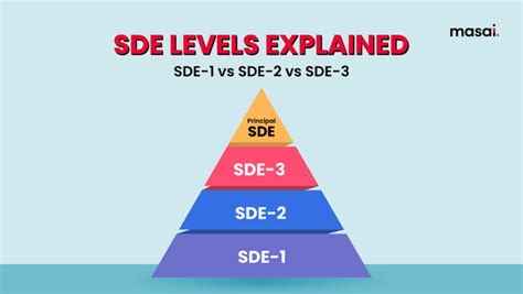 Understanding Sde Levels Sde Vs Sde Vs Sde Differences