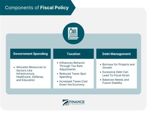 Fiscal Policy Definition Purpose Objectives Types Pros And Cons