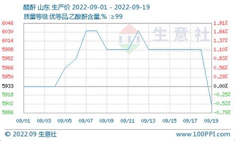 生意社：原材料成本下降 本周醋酐行情下跌价格震荡醋酸