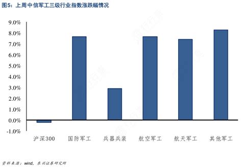 一起讨论下上周中信军工三级行业指数涨跌幅情况是怎样的呢行行查行业研究数据库