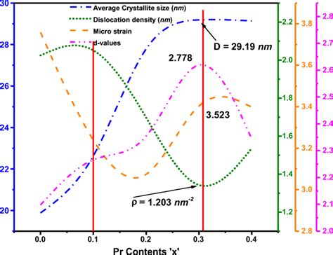 Average Crystallite Size Dislocation Density Microstrain And D Values