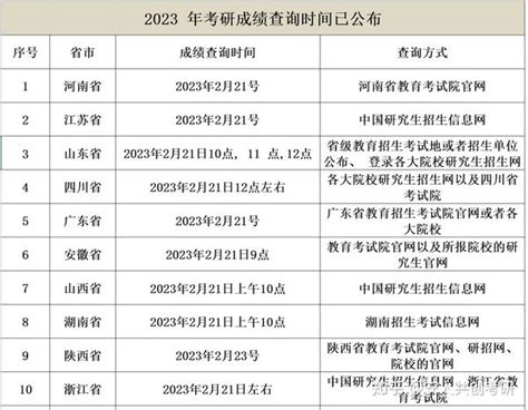 各省考研成绩查询时间汇总！ 知乎