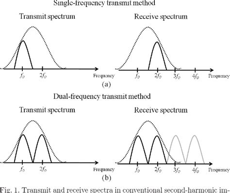 Figure 1 From Chirp Encoded Excitation For Dual Frequency Ultrasound