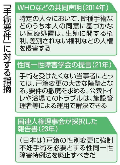 「性別変更に手術必要」？ 世界の潮流に抗する自民保守派の主張 最高裁が年内にも判断：東京新聞デジタル