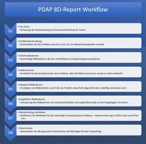 Dynamischer D Report Pdap Qualit Tsmanagement Digitalisierung