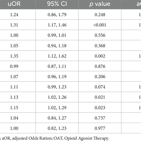 Independent Correlates Of Having Severe Perceived Stress Levels N