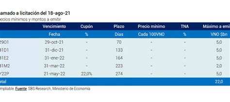 El Tesoro Saldrá Hoy A Colocar Deuda Por 22000 Millones Para Dejar Atrás La Negativa