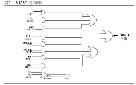 Stm32 Stm32cubemx基础之usart Stm32cubemx Usart Csdn博客