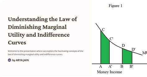 Understanding The Law Of Diminishing Marginal Utility And Indifference