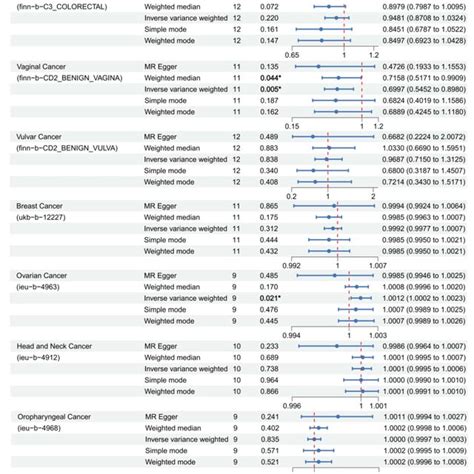 Forest Plot Of Two Sample Mendelian Randomization Mr Estimation Of