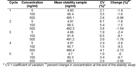 Table 3 From Development And Validation Of Reverse Phase High