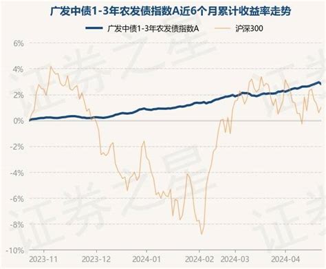 4月24日基金净值：广发中债1 3年农发债指数a最新净值10747，跌013整理数据显示