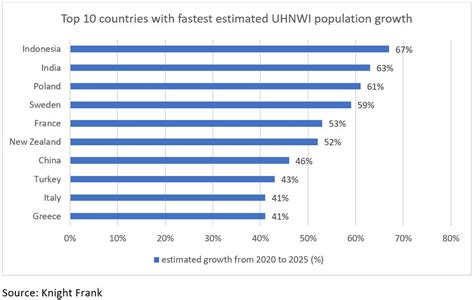 Asia Continues To Lead Uhnwi Population Growth The Asset