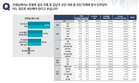 미디어토마토 여론조사 국민의힘 지지층들에게만 인기 있는 이낙연 굿모닝충청