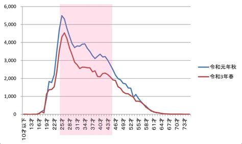 情報処理技術者試験の応募人数は前年比 112 。コロナ前からすると ･･･ It資格の歩き方