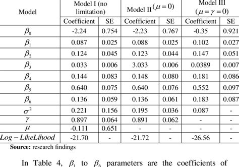 Maximum Likelihood Estimation Of Stochastic Frontier Cobb Douglas Models Download Scientific