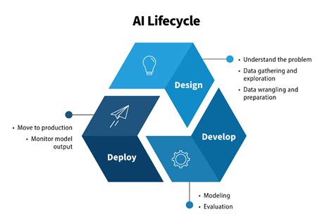 Understanding And Managing The Ai Lifecycle Gsa It Modernization