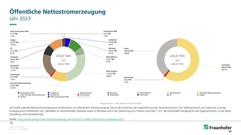 Öffentliche Stromerzeugung 2023 Erneuerbarer Energien decken erstmals