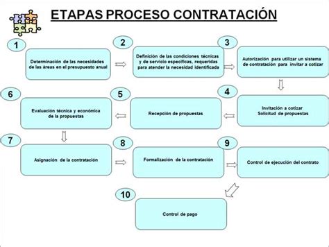 Etapas Del Proceso De Contratación Banco De La República Banco Central De Colombia