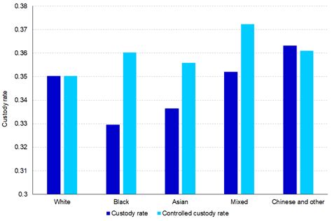 Ethnicity And The Criminal Justice System 2020 Govuk