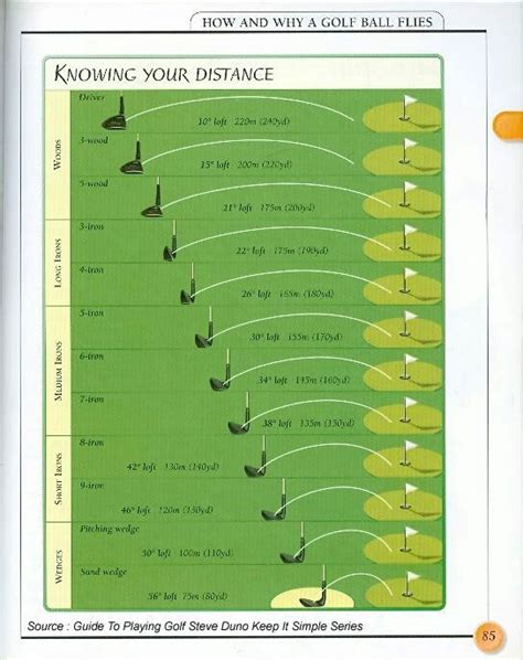 44 Best Ideas For Coloring Golf Club Distance Chart