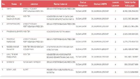 Intip Daftar Lengkap 50 Pejabat Terkaya Versi LHKPN KPK Bisnis