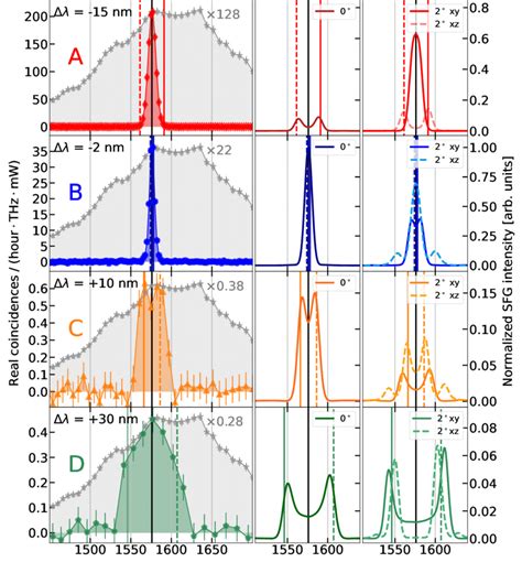 A Measured Spdc Spectra From Qoms A Red B Blue C Orange And D