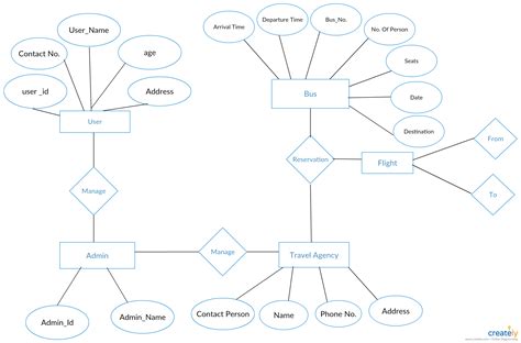 Er Diagram For Vehicle Service Management System Er Diagram