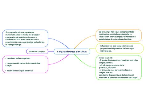 Cargas Y Fuerzas Electricas Mind Map