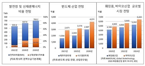 기획 2030음성시 건설 41 신성장산업 로드맵 ①