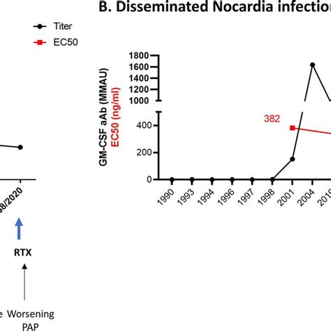 Relative Amounts Of Anti Gm Csf Antibodies The Relative Amounts Of