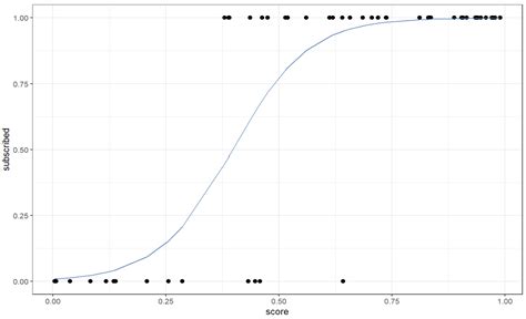 Logistische Regression R Coding