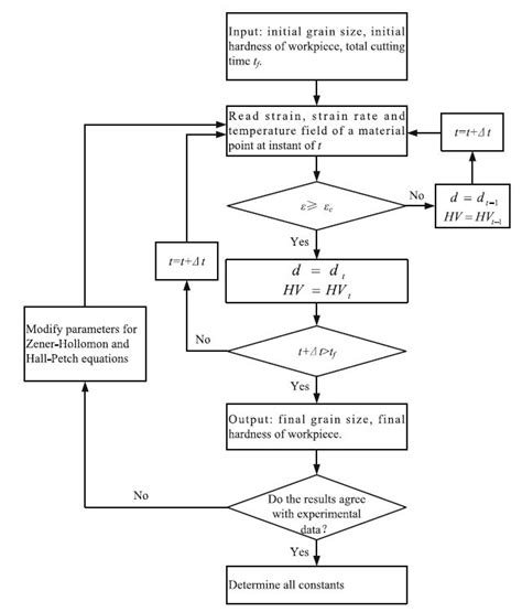 33 questions with answers in FLOWCHART | Science topic