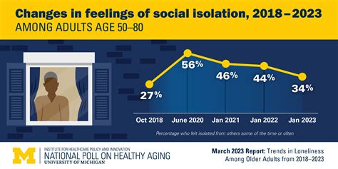 Poll On Pandemic S Third Anniversary Loneliness And Isolation Are