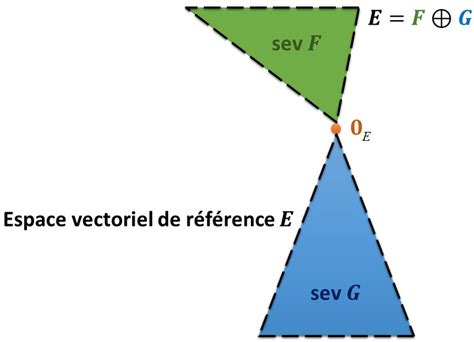 Maitriser Les Sommes De Sous Espaces Vectoriels Espaces Vectoriels