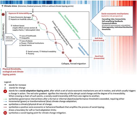 Frontiers Social Tipping Points And Adaptation Limits In The Context