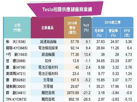 《先探投資週刊》特斯拉model 3新供應鏈解密 財經 中時電子報