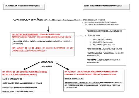 Esquema Introduccion Ley Y Ley