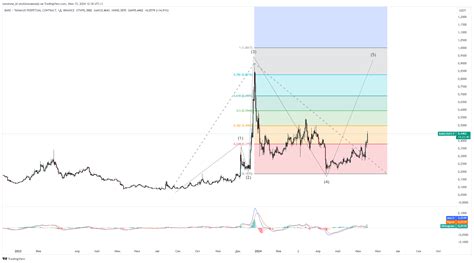 Binance Bakeusdt P Chart Image By Someone Kl Tradingview