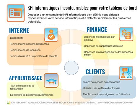 Indicateurs Cl S De Performance Pour Un Tableau De Bord Quilibr It