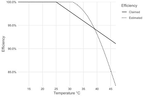 Solar panel analysis pt 2: Temperature & efficiency - Jeroen Boeye