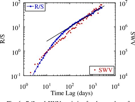 Figure From Evidence For Self Organized Criticality In Electric Power