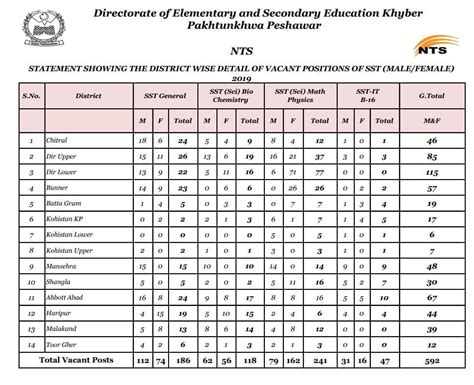 Nts Kpk Education Department Sst General Sst It Sst Science Ct Pet Dm